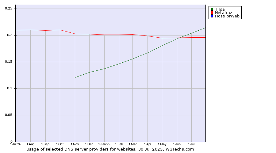 Historical trends in the usage of Tilda vs. Netafraz vs. HostForWeb