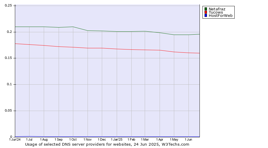 Historical trends in the usage of Netafraz vs. Tucows vs. HostForWeb