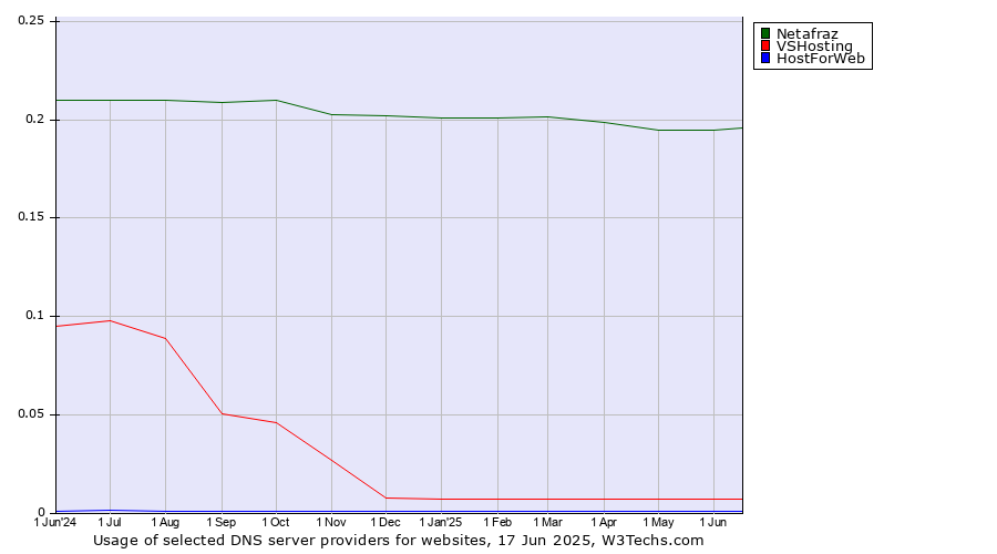 Historical trends in the usage of Netafraz vs. VSHosting vs. HostForWeb