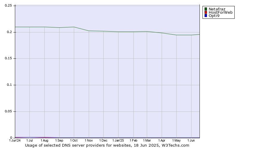 Historical trends in the usage of Netafraz vs. HostForWeb vs. Opti9