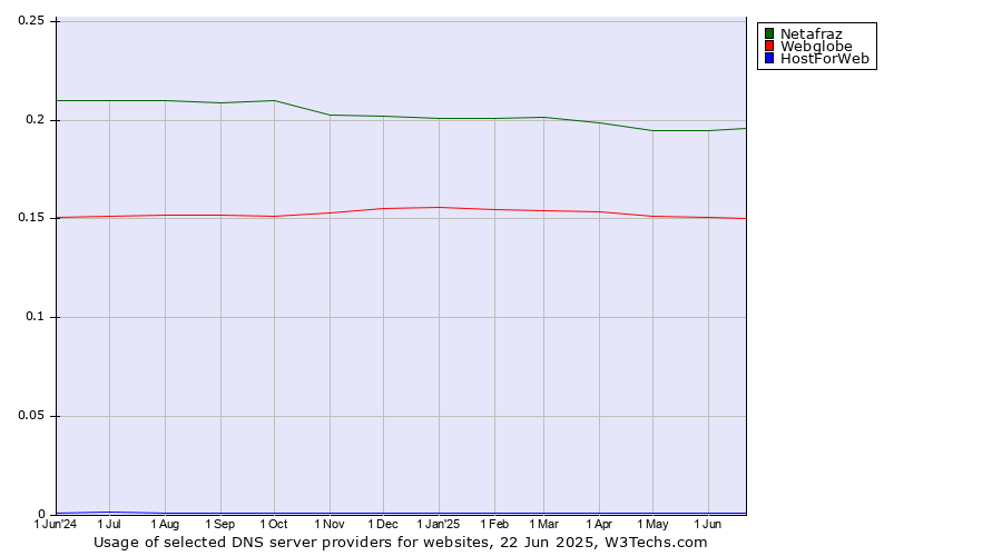 Historical trends in the usage of Netafraz vs. Webglobe vs. HostForWeb