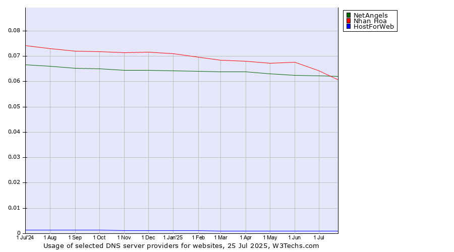 Historical trends in the usage of Nhan Hoa vs. NetAngels vs. HostForWeb