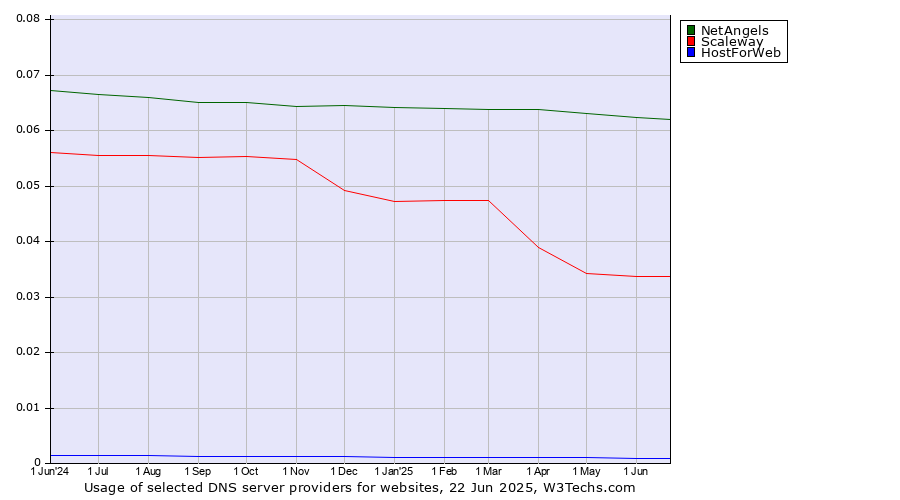 Historical trends in the usage of NetAngels vs. Scaleway vs. HostForWeb
