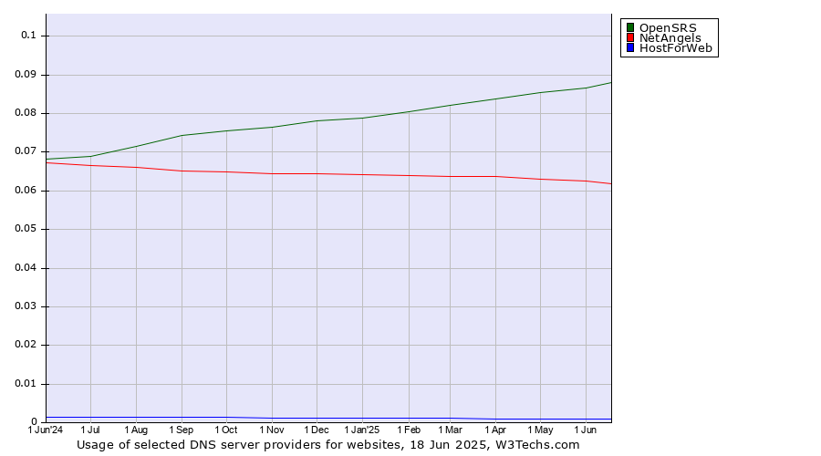 Historical trends in the usage of OpenSRS vs. NetAngels vs. HostForWeb