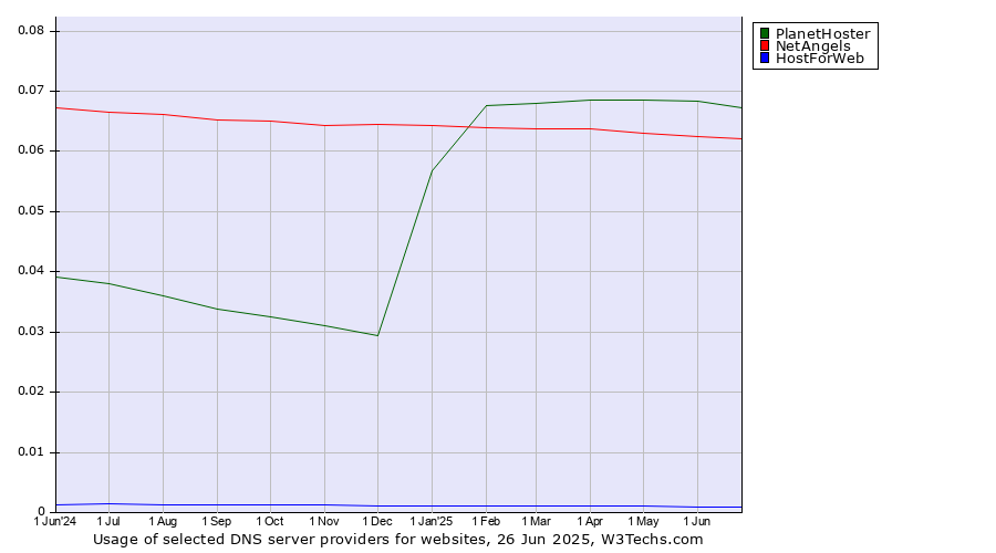 Historical trends in the usage of PlanetHoster vs. NetAngels vs. HostForWeb