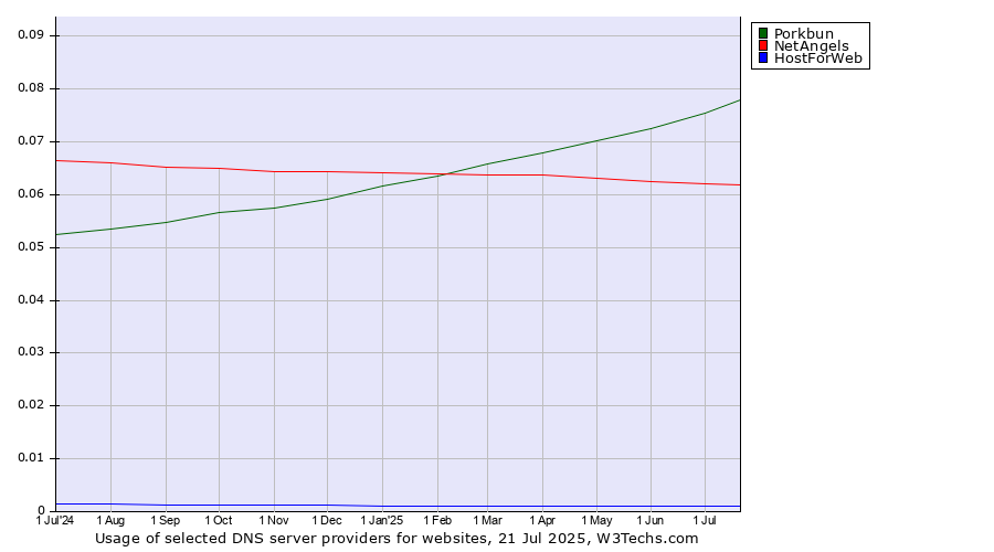 Historical trends in the usage of Porkbun vs. NetAngels vs. HostForWeb