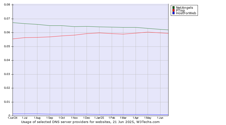 Historical trends in the usage of NetAngels vs. PTisp vs. HostForWeb