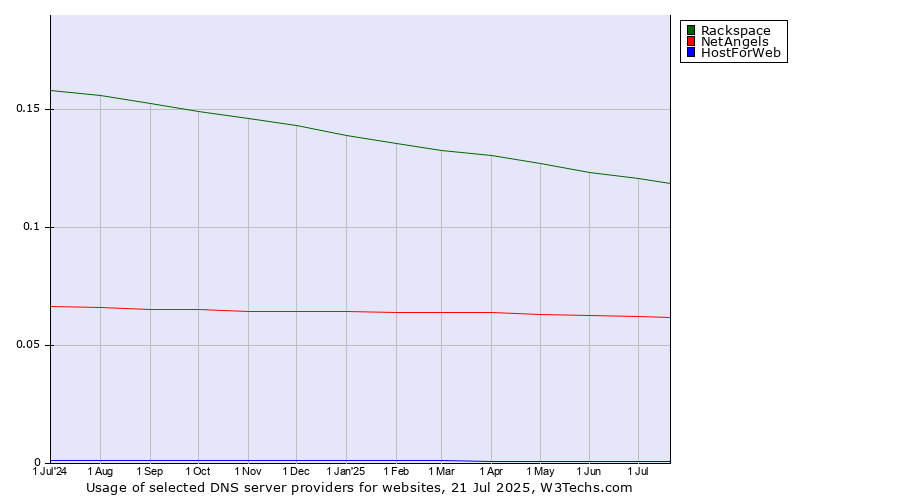 Historical trends in the usage of Rackspace vs. NetAngels vs. HostForWeb