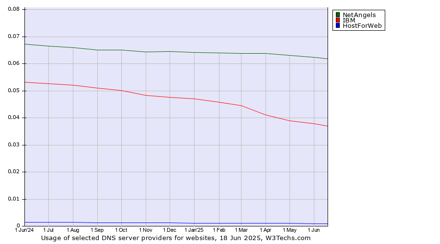 Historical trends in the usage of NetAngels vs. IBM vs. HostForWeb