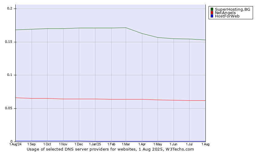 Historical trends in the usage of SuperHosting.BG vs. NetAngels vs. HostForWeb