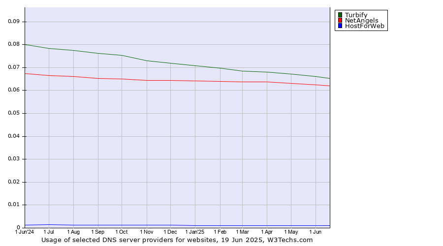Historical trends in the usage of Turbify vs. NetAngels vs. HostForWeb