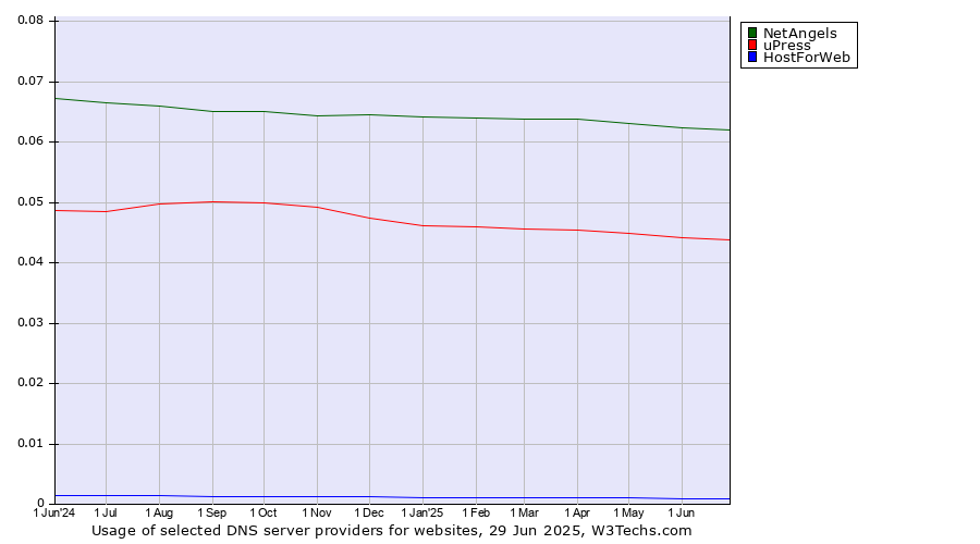 Historical trends in the usage of NetAngels vs. uPress vs. HostForWeb