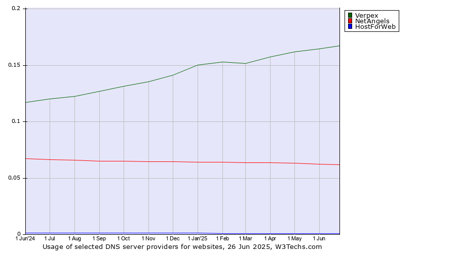 Historical trends in the usage of Verpex vs. NetAngels vs. HostForWeb