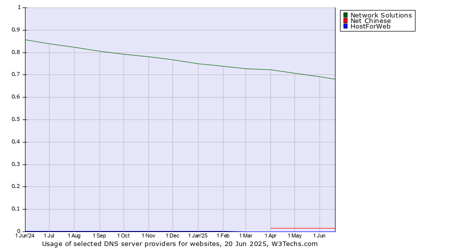 Historical trends in the usage of Network Solutions vs. Net Chinese vs. HostForWeb