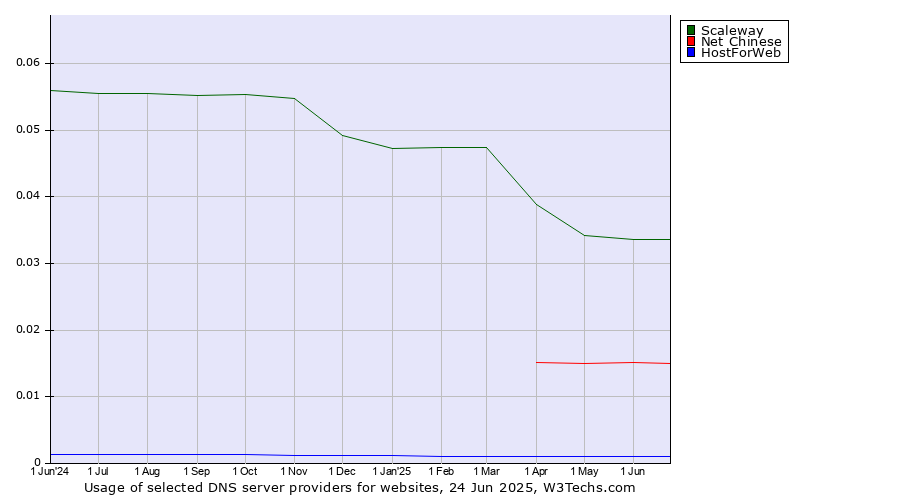 Historical trends in the usage of Scaleway vs. Net Chinese vs. HostForWeb