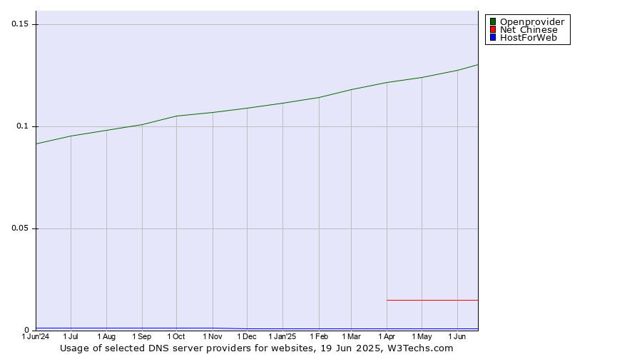 Historical trends in the usage of Openprovider vs. Net Chinese vs. HostForWeb