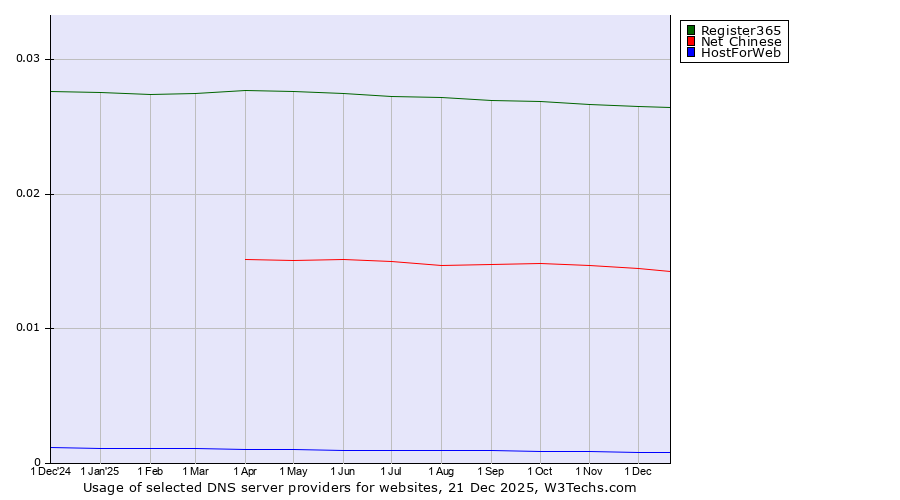 Historical trends in the usage of Register365 vs. Net Chinese vs. HostForWeb