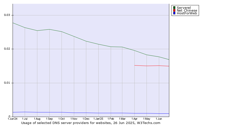Historical trends in the usage of Serverel vs. Net Chinese vs. HostForWeb