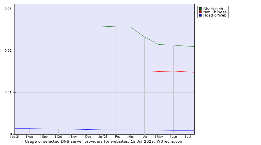 Historical trends in the usage of Sharktech vs. Net Chinese vs. HostForWeb