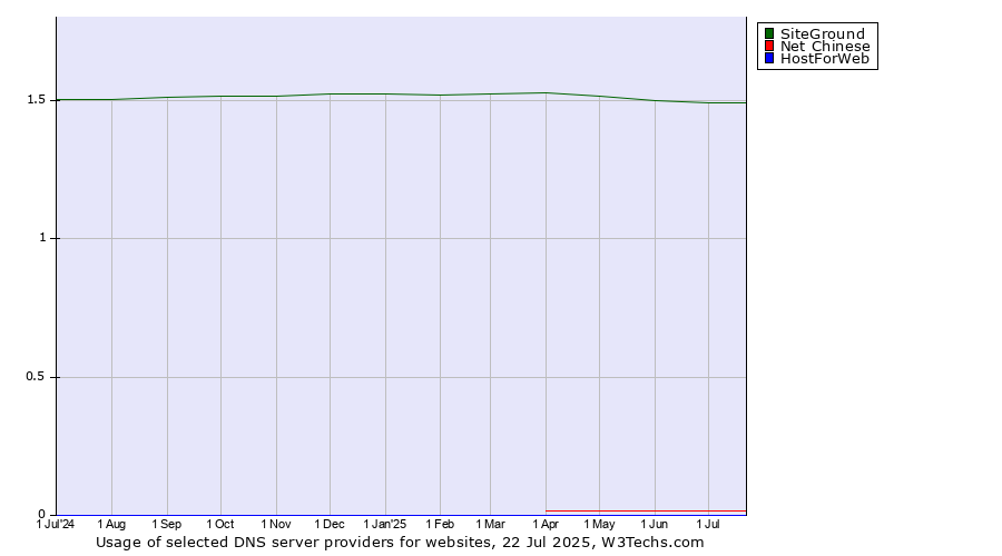 Historical trends in the usage of SiteGround vs. Net Chinese vs. HostForWeb