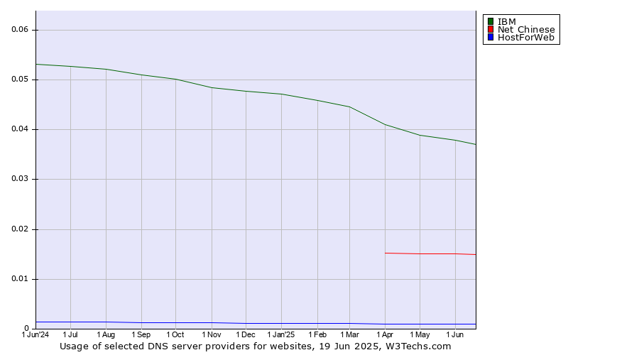 Historical trends in the usage of IBM vs. Net Chinese vs. HostForWeb