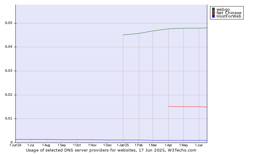 Historical trends in the usage of webgo vs. Net Chinese vs. HostForWeb