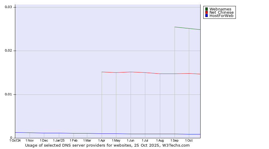 Historical trends in the usage of Webnames vs. Net Chinese vs. HostForWeb