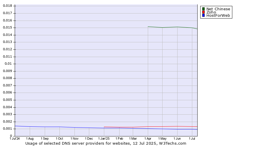 Historical trends in the usage of Net Chinese vs. Zoho vs. HostForWeb