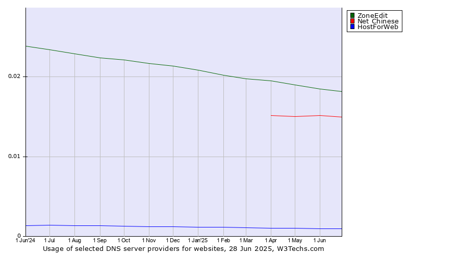 Historical trends in the usage of ZoneEdit vs. Net Chinese vs. HostForWeb