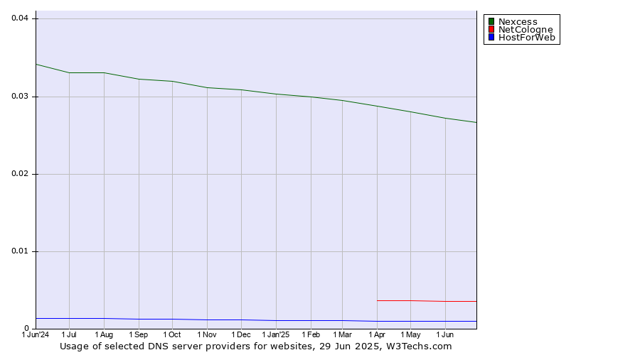Historical trends in the usage of Nexcess vs. NetCologne vs. HostForWeb