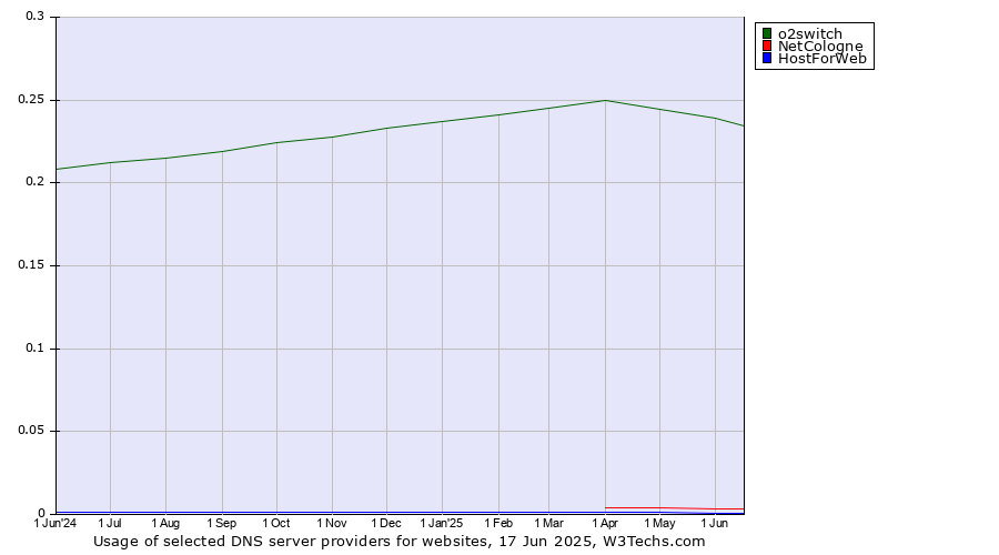 Historical trends in the usage of o2switch vs. NetCologne vs. HostForWeb
