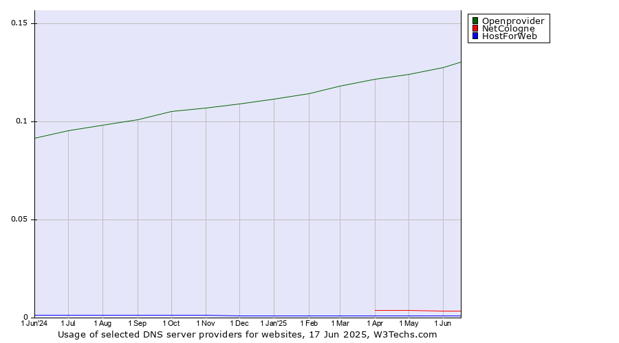 Historical trends in the usage of Openprovider vs. NetCologne vs. HostForWeb