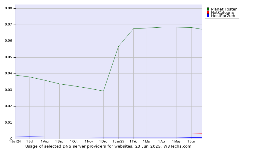 Historical trends in the usage of PlanetHoster vs. NetCologne vs. HostForWeb
