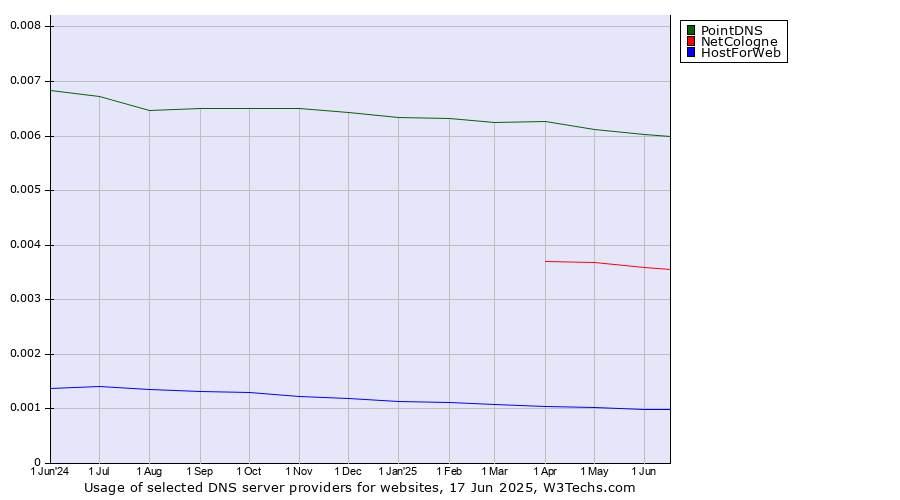 Historical trends in the usage of PointDNS vs. NetCologne vs. HostForWeb