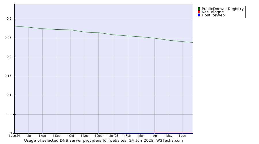Historical trends in the usage of PublicDomainRegistry vs. NetCologne vs. HostForWeb