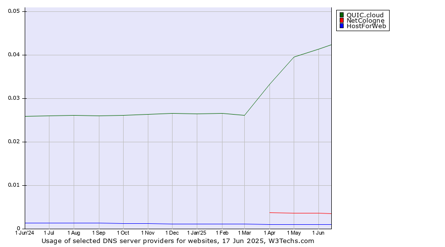 Historical trends in the usage of QUIC.cloud vs. NetCologne vs. HostForWeb