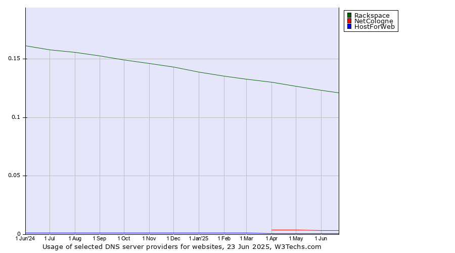 Historical trends in the usage of Rackspace vs. NetCologne vs. HostForWeb