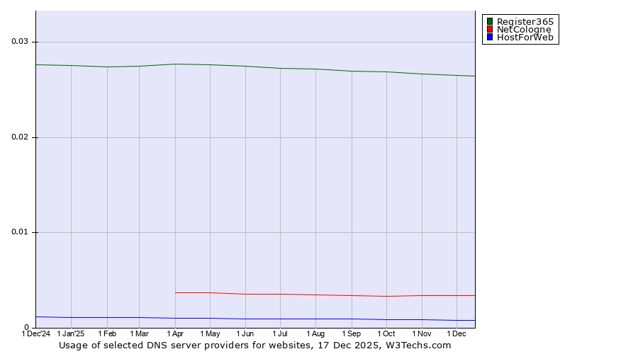 Historical trends in the usage of Register365 vs. NetCologne vs. HostForWeb