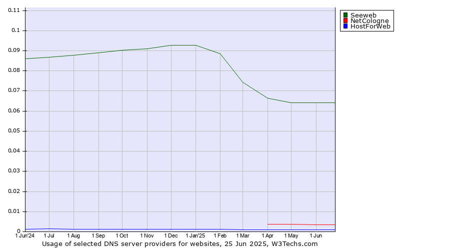 Historical trends in the usage of Seeweb vs. NetCologne vs. HostForWeb
