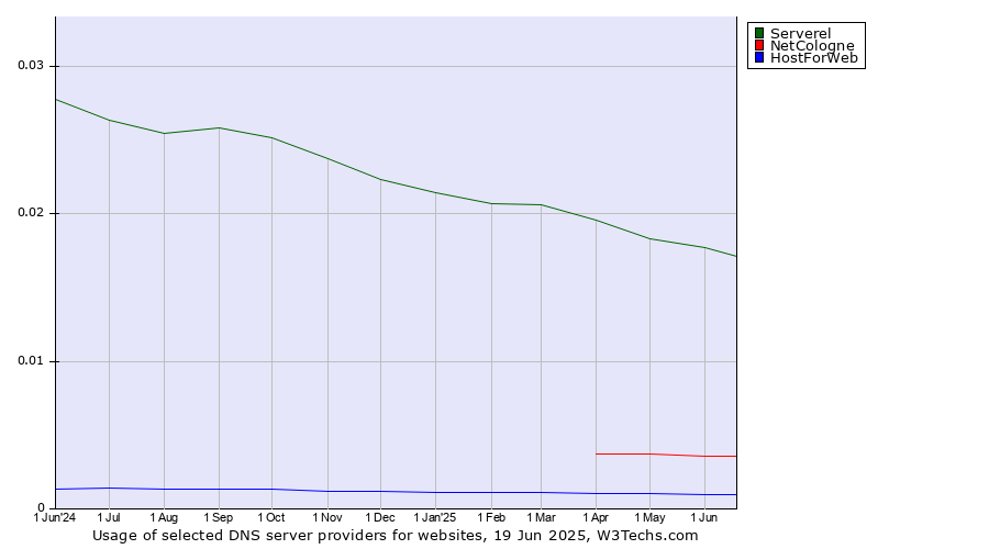 Historical trends in the usage of Serverel vs. NetCologne vs. HostForWeb