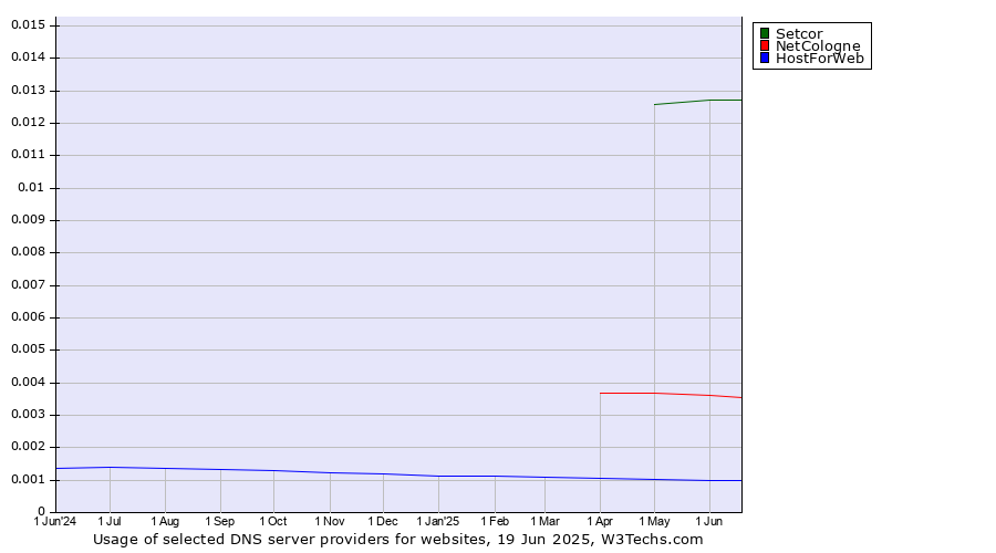 Historical trends in the usage of Setcor vs. NetCologne vs. HostForWeb