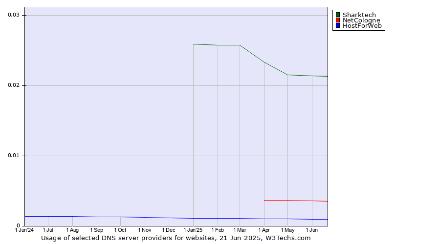 Historical trends in the usage of Sharktech vs. NetCologne vs. HostForWeb