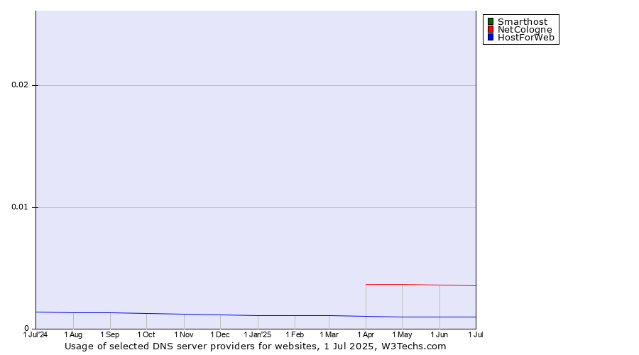 Historical trends in the usage of Smarthost vs. NetCologne vs. HostForWeb