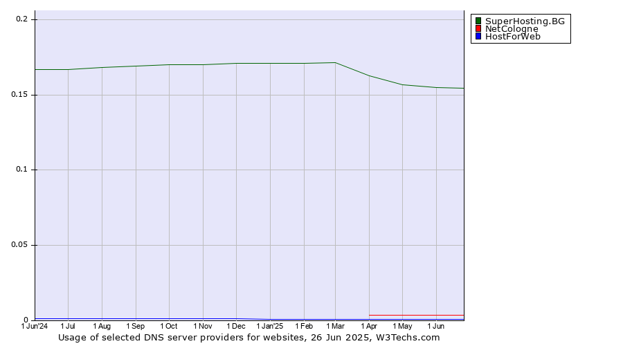 Historical trends in the usage of SuperHosting.BG vs. NetCologne vs. HostForWeb