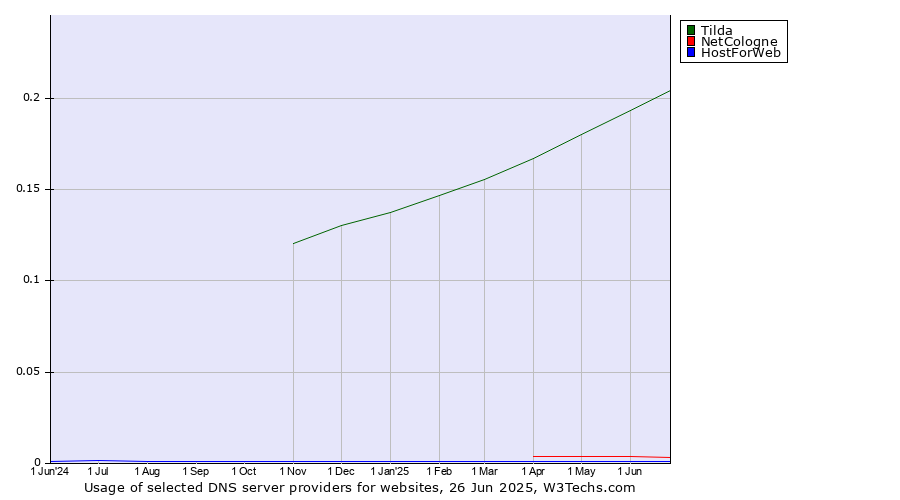 Historical trends in the usage of Tilda vs. NetCologne vs. HostForWeb