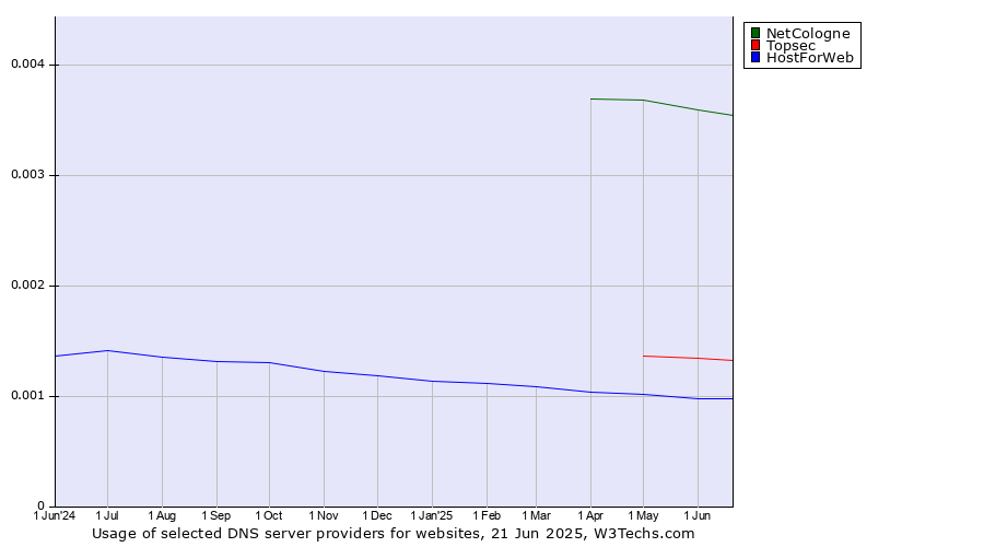 Historical trends in the usage of NetCologne vs. Topsec vs. HostForWeb