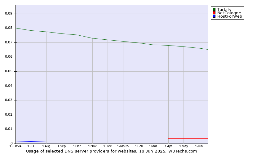 Historical trends in the usage of Turbify vs. NetCologne vs. HostForWeb