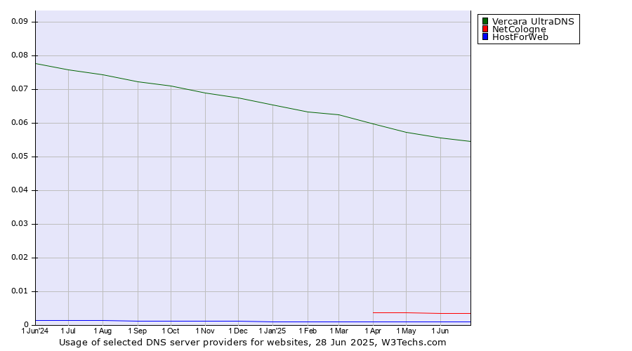 Historical trends in the usage of Vercara UltraDNS vs. NetCologne vs. HostForWeb