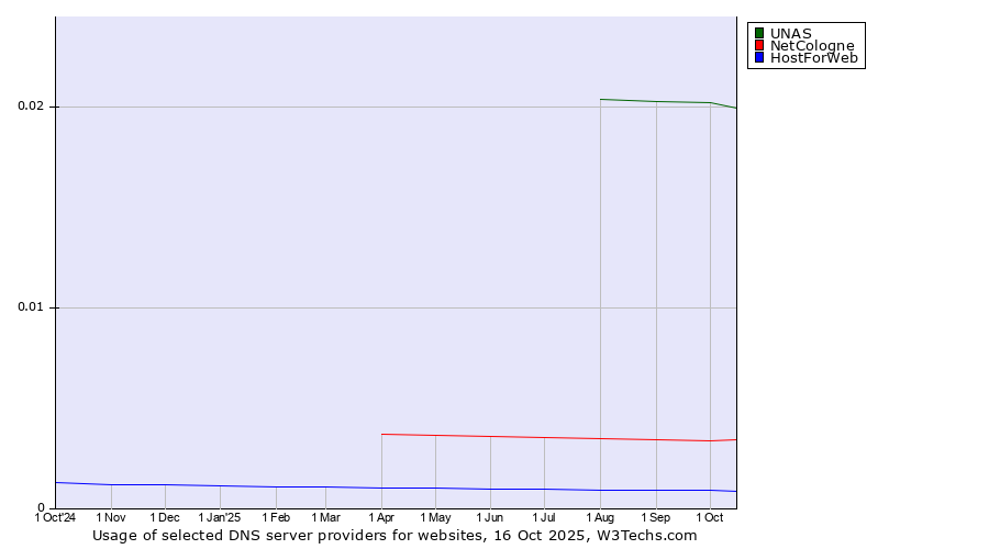 Historical trends in the usage of UNAS vs. NetCologne vs. HostForWeb