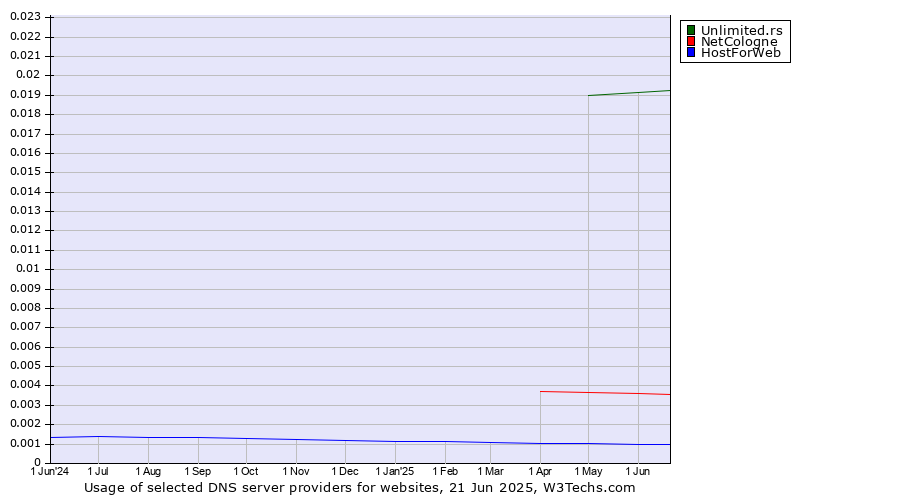 Historical trends in the usage of Unlimited.rs vs. NetCologne vs. HostForWeb